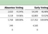 City Mayor Pro Tem Sandra Lee beats incumbent Clint Burgess for Constable of Precinct 7